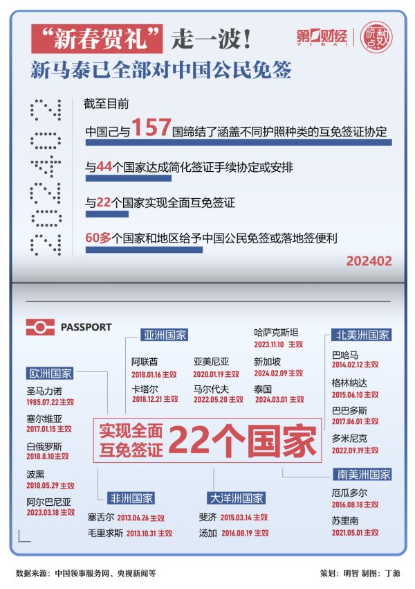 股票配资是什么 晓数点｜“新春贺礼”走一波 新马泰已全部对中国公民免签